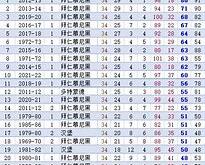 历届德甲冠军名单