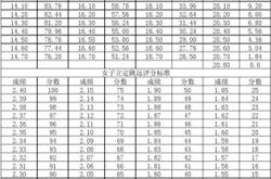 体育高考总分计算方式