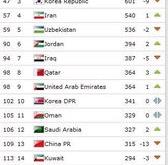 国际足联排名最新排名完整名单